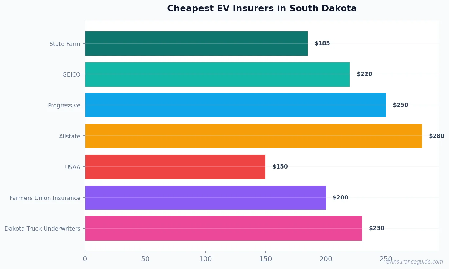 Cheapest EV Insurers in South Dakota