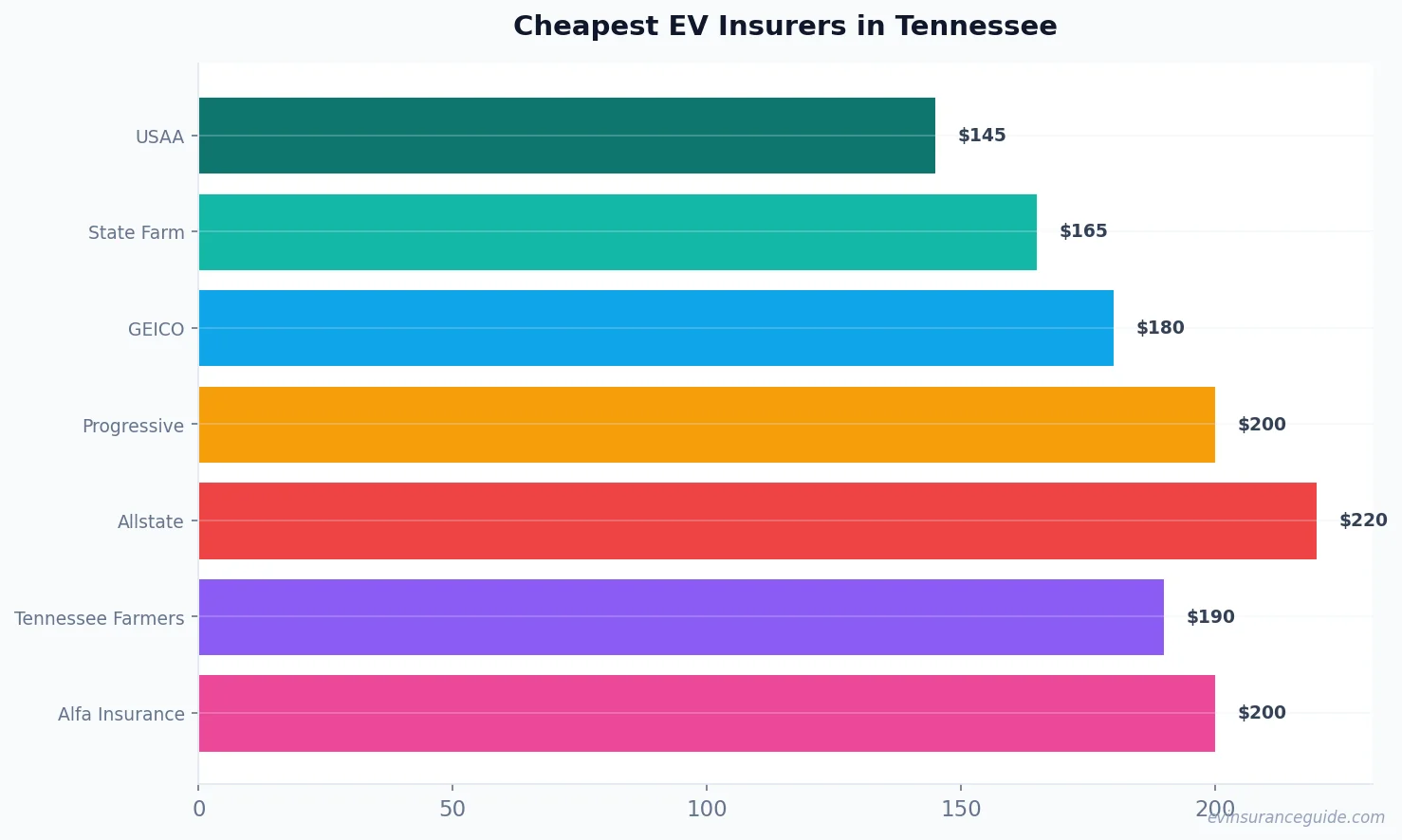 Cheapest EV Insurers in Tennessee