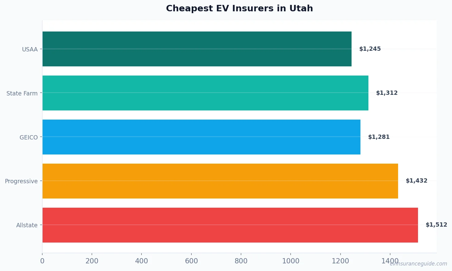 Cheapest EV Insurers in Utah