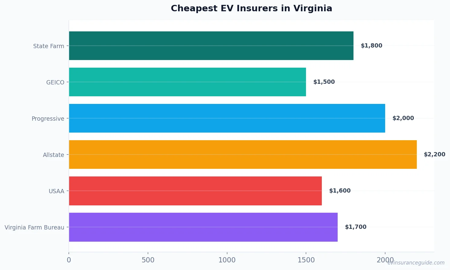 Cheapest EV Insurers in Virginia