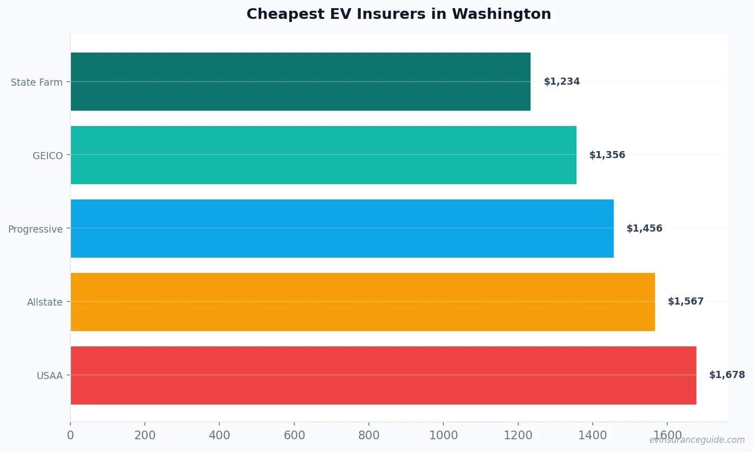 Cheapest EV Insurers in Washington