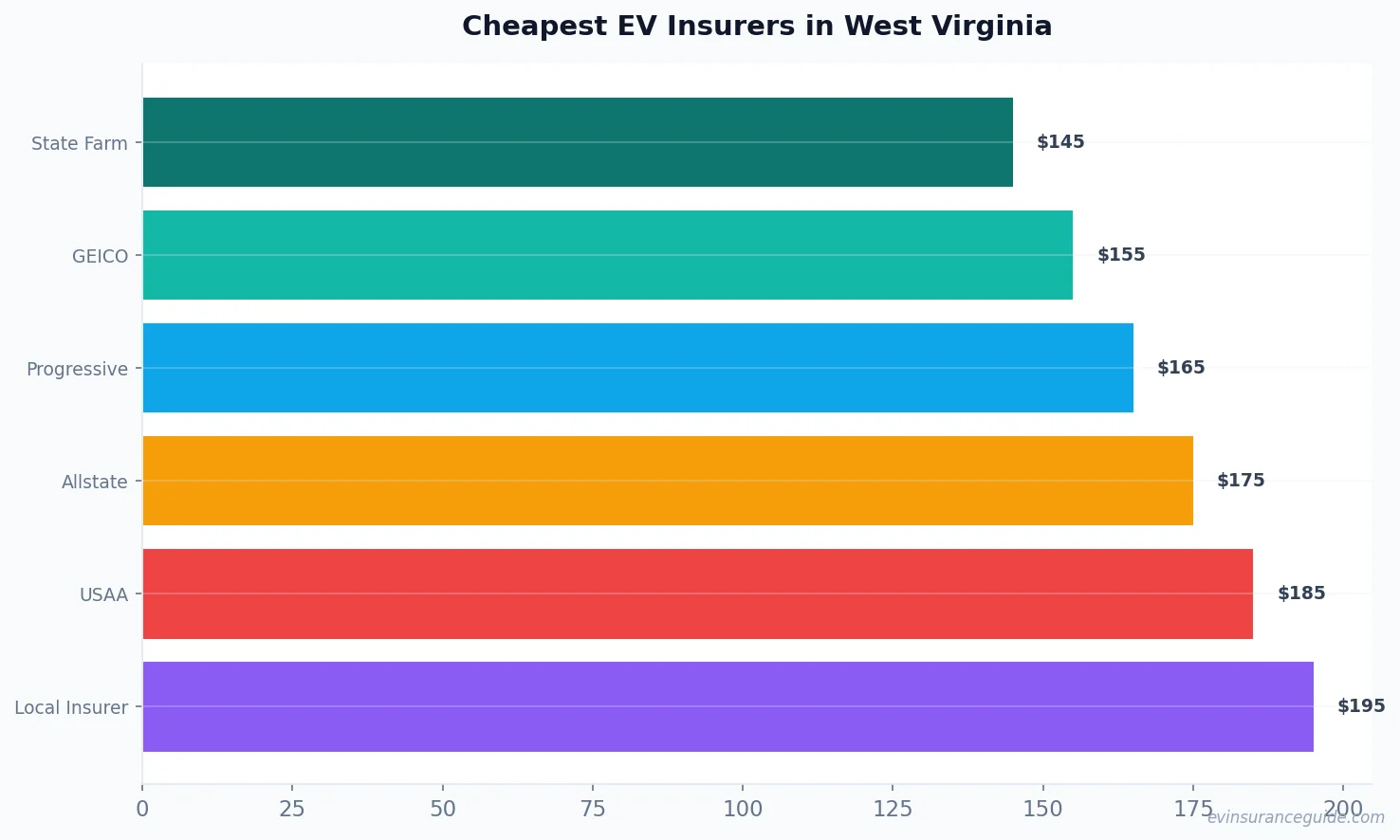 Cheapest EV Insurers in West Virginia