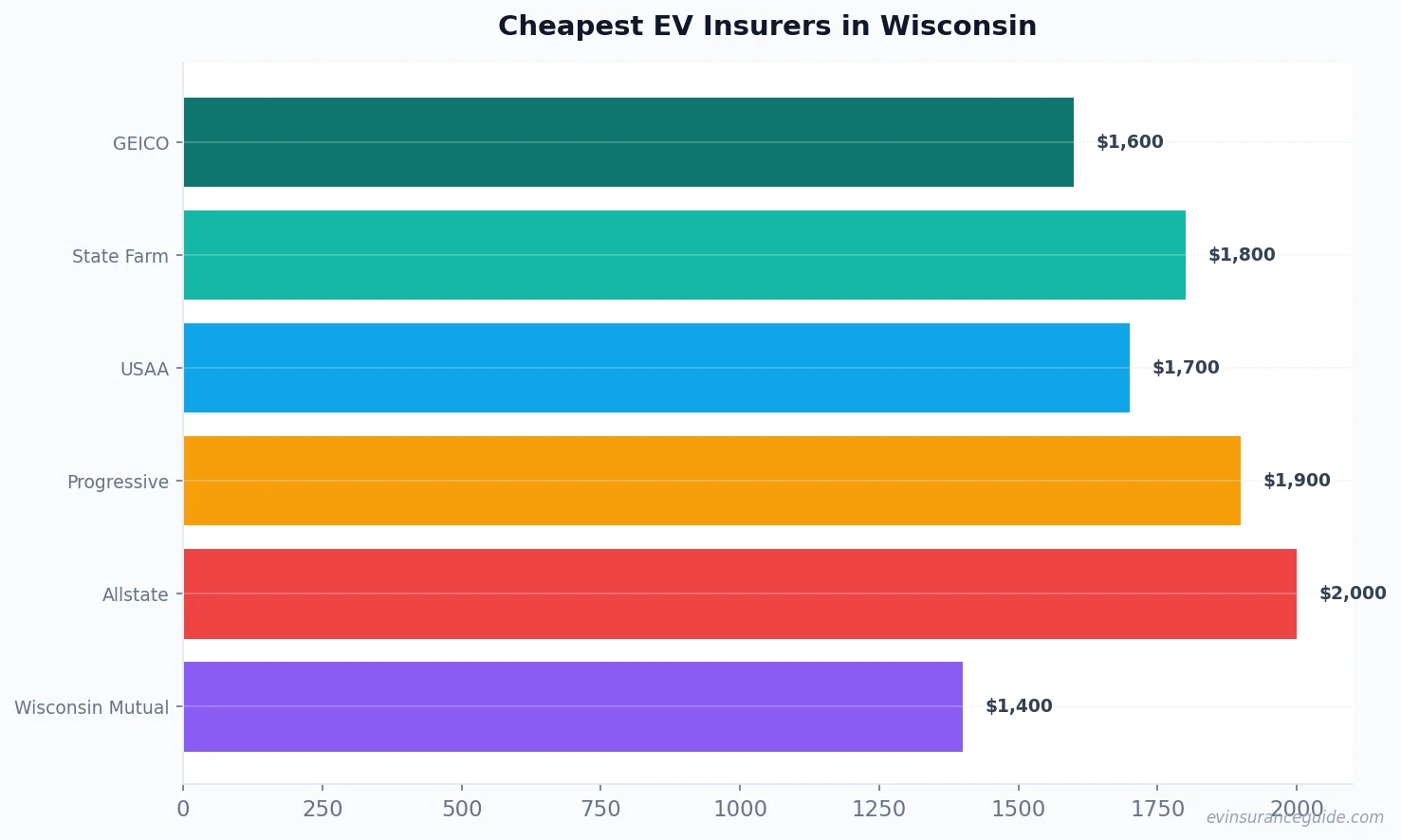 Cheapest EV Insurers in Wisconsin