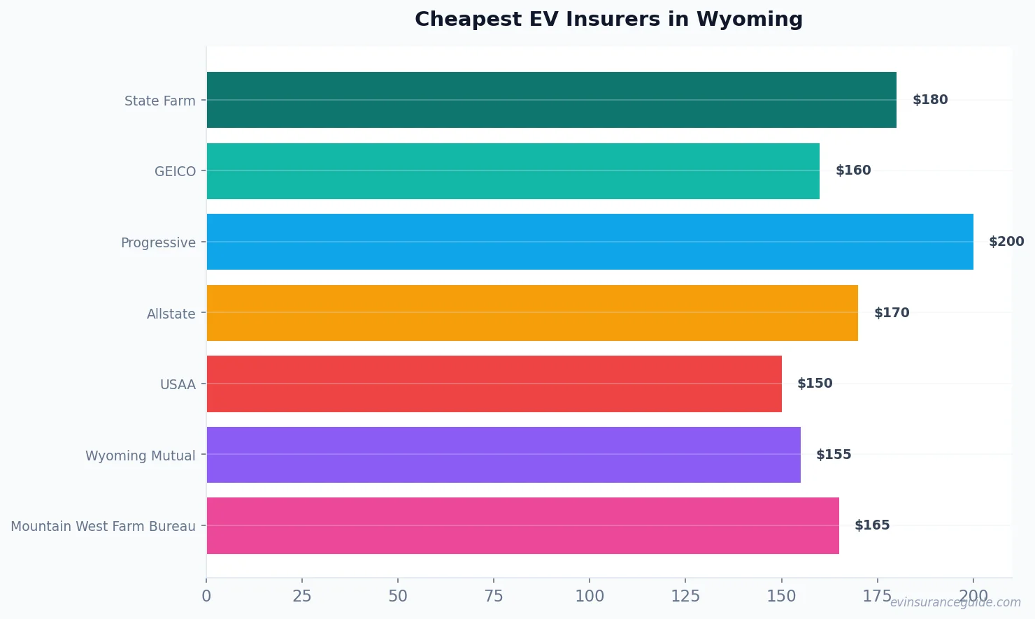 Cheapest EV Insurers in Wyoming