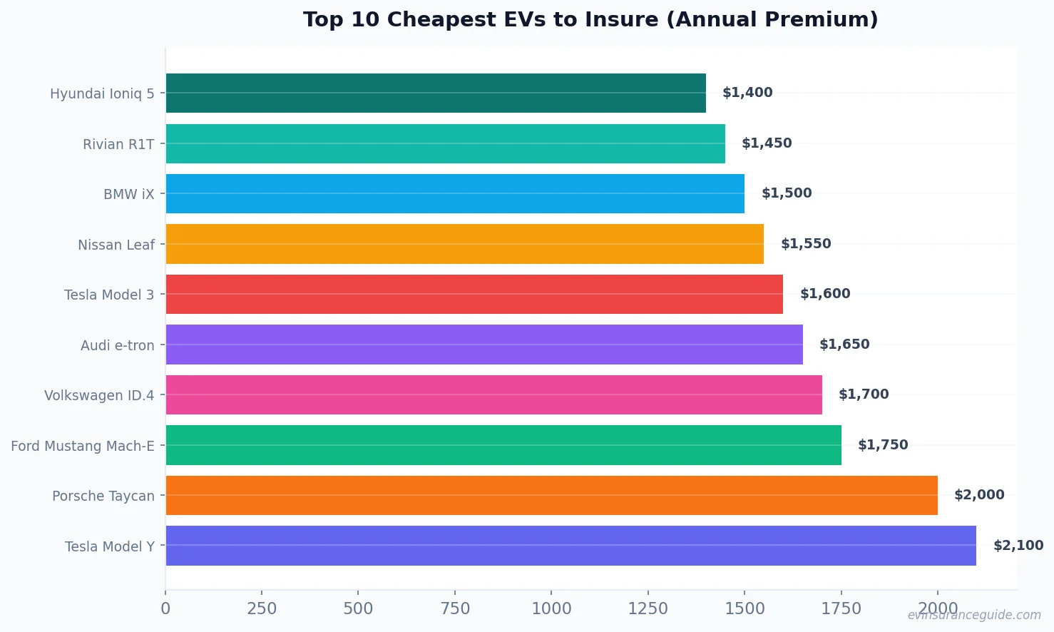 Top 10 Cheapest EVs to Insure (Annual Premium)