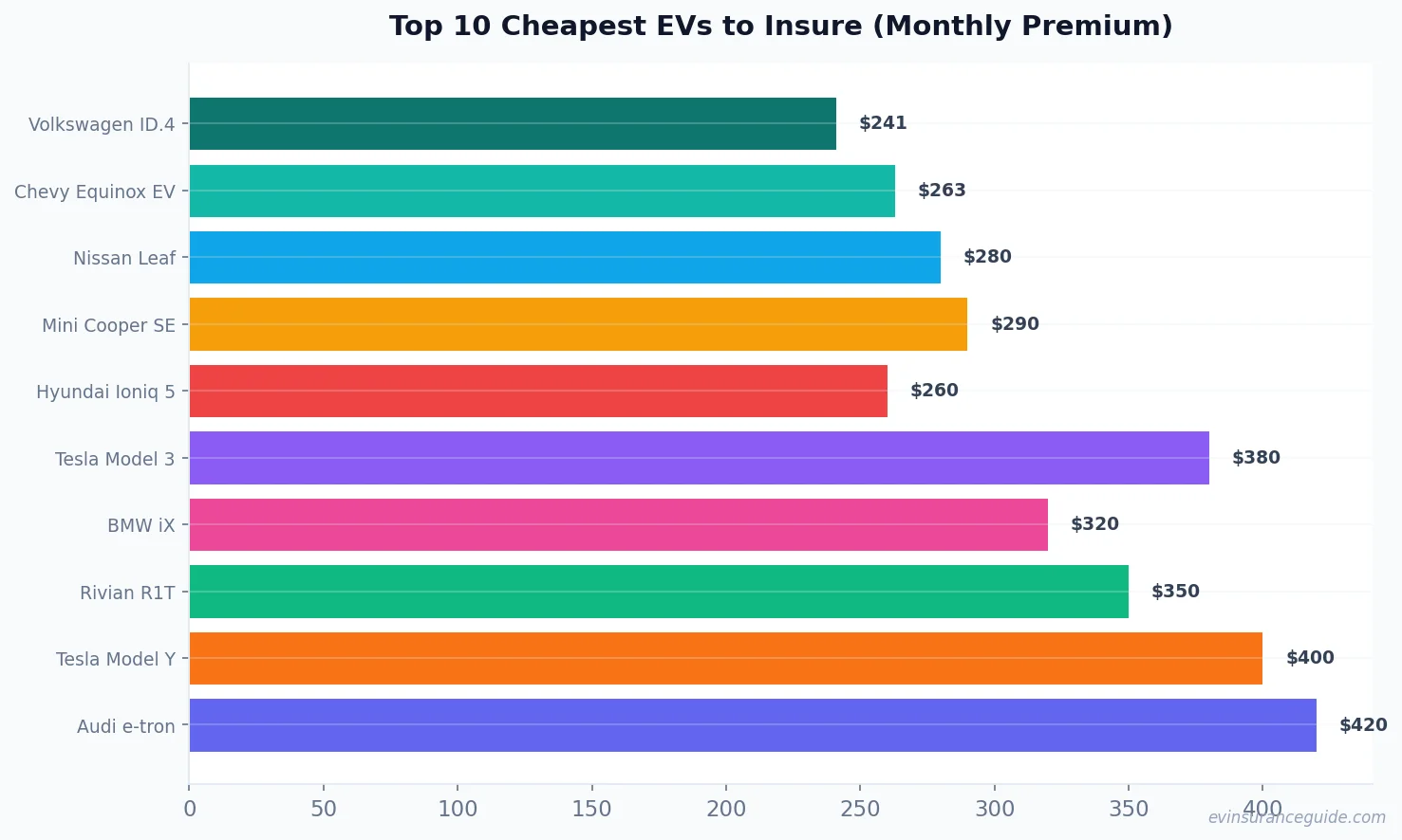 Top 10 Cheapest EVs to Insure (Monthly Premium)