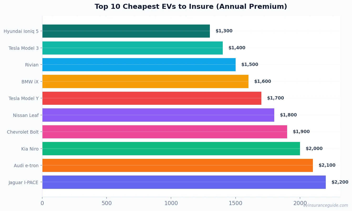 Top 10 Cheapest EVs to Insure (Annual Premium)