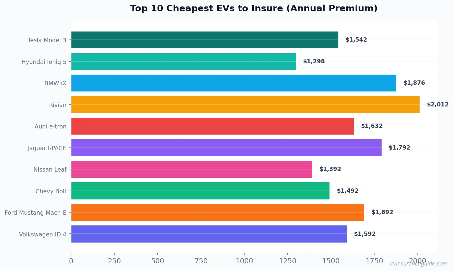 Top 10 Cheapest EVs to Insure (Annual Premium)