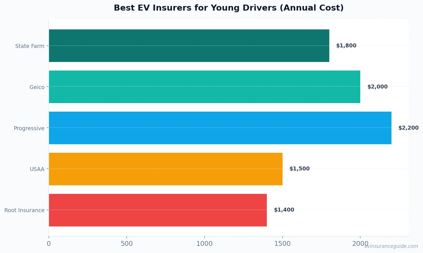 Best EV Insurers for Young Drivers (Annual Cost)