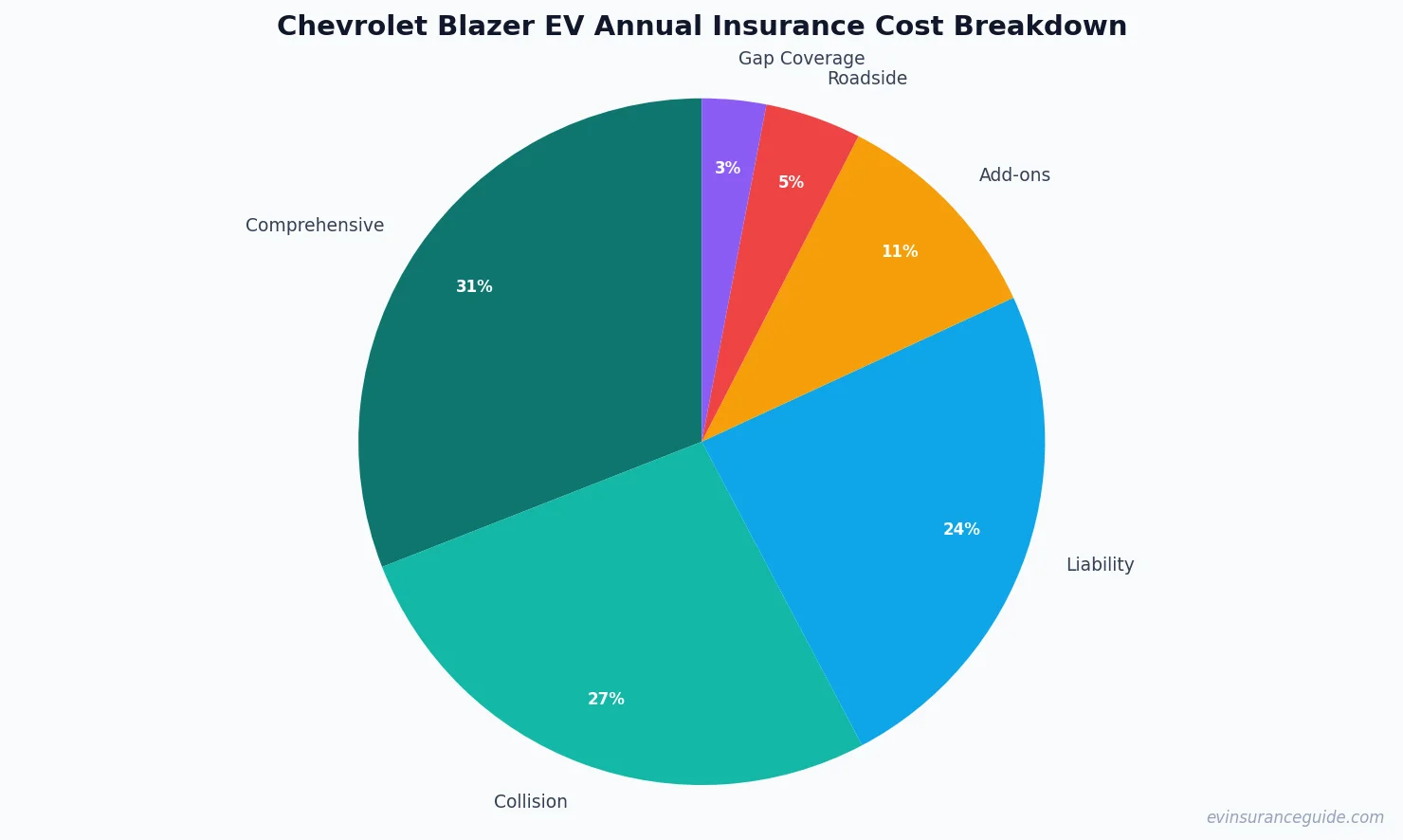 Chevrolet Blazer EV Annual Insurance Cost Breakdown