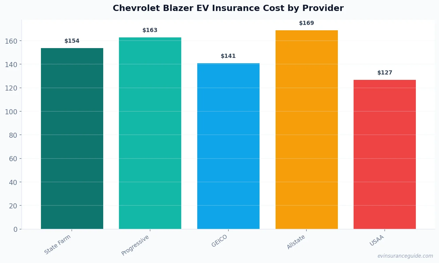 Chevrolet Blazer EV Insurance Cost by Provider