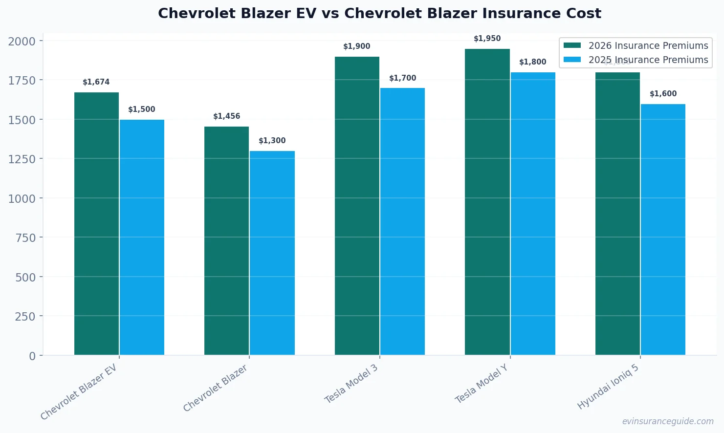Chevrolet Blazer EV vs Chevrolet Blazer Insurance Cost