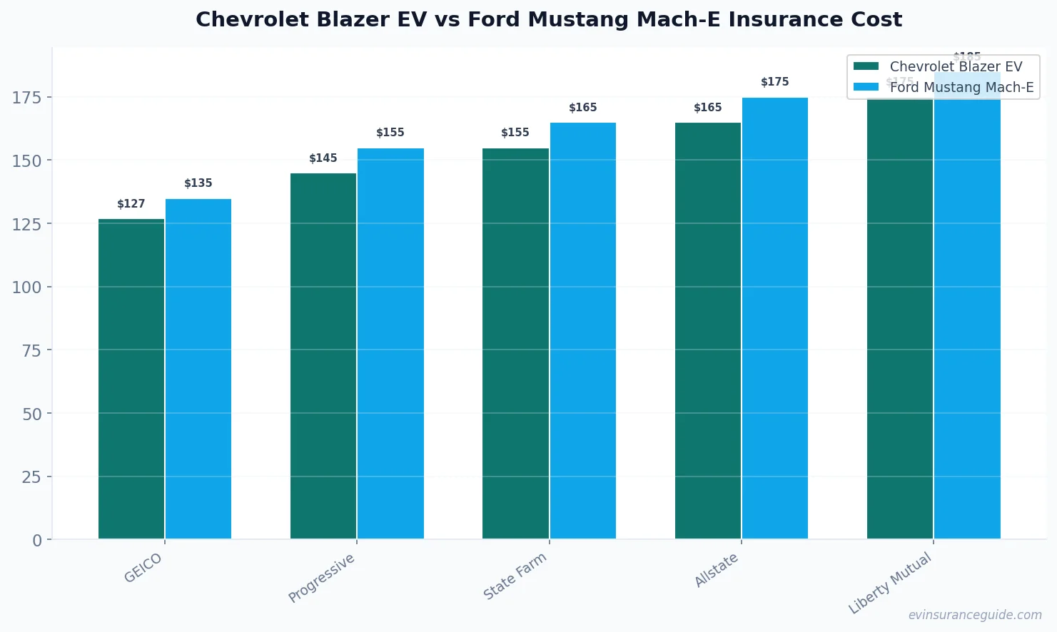 Chevrolet Blazer EV vs Ford Mustang Mach-E Insurance Cost
