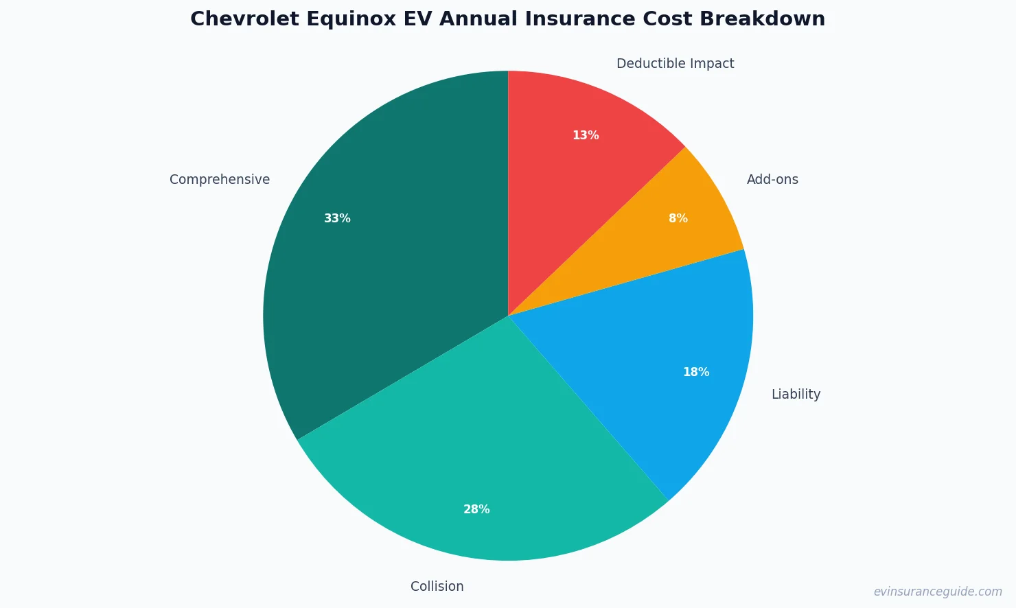 Chevrolet Equinox EV Annual Insurance Cost Breakdown