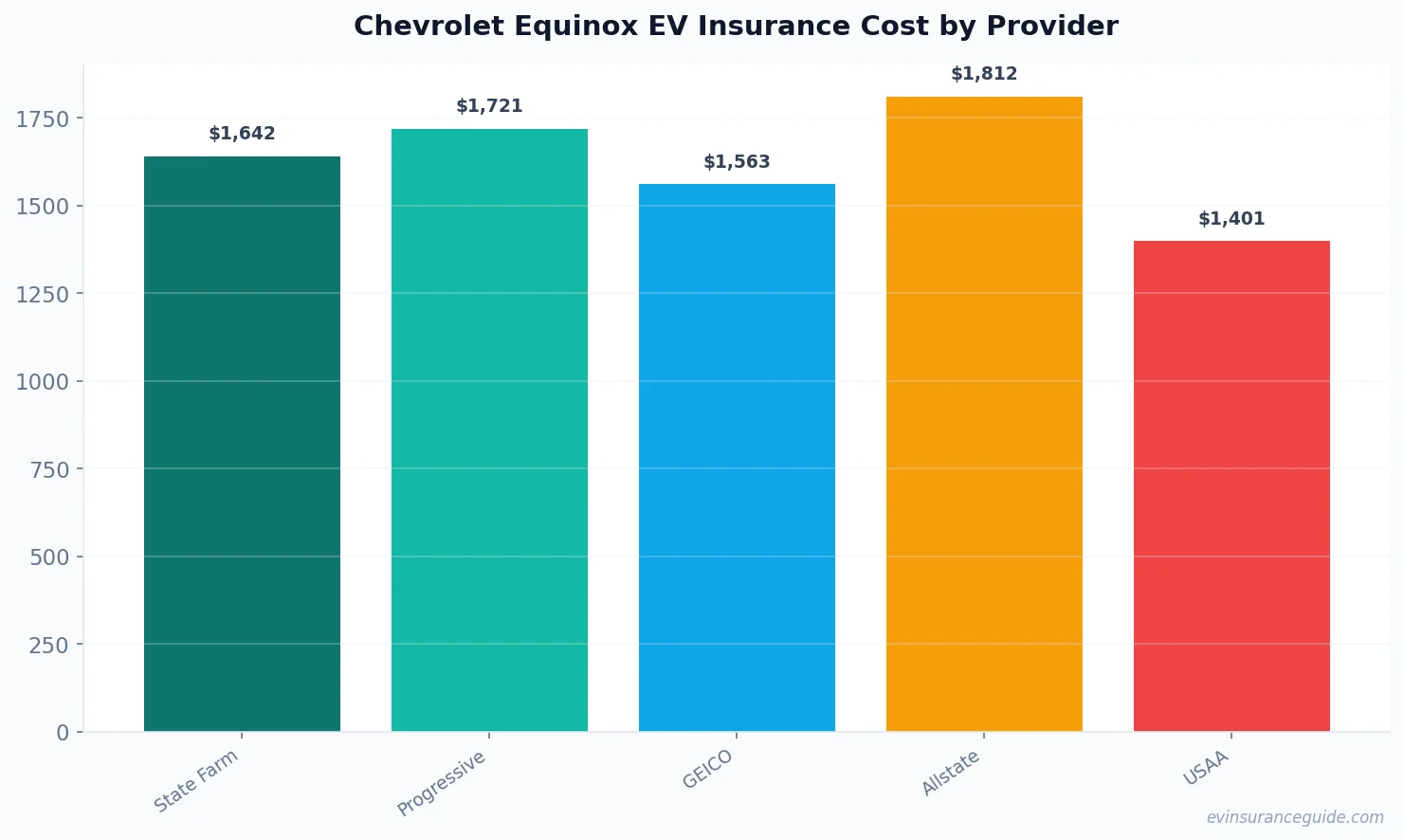 Chevrolet Equinox EV Insurance Cost by Provider