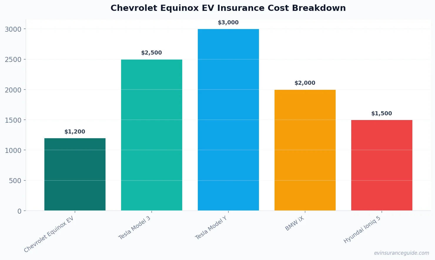 Chevrolet Equinox EV Insurance Cost Breakdown