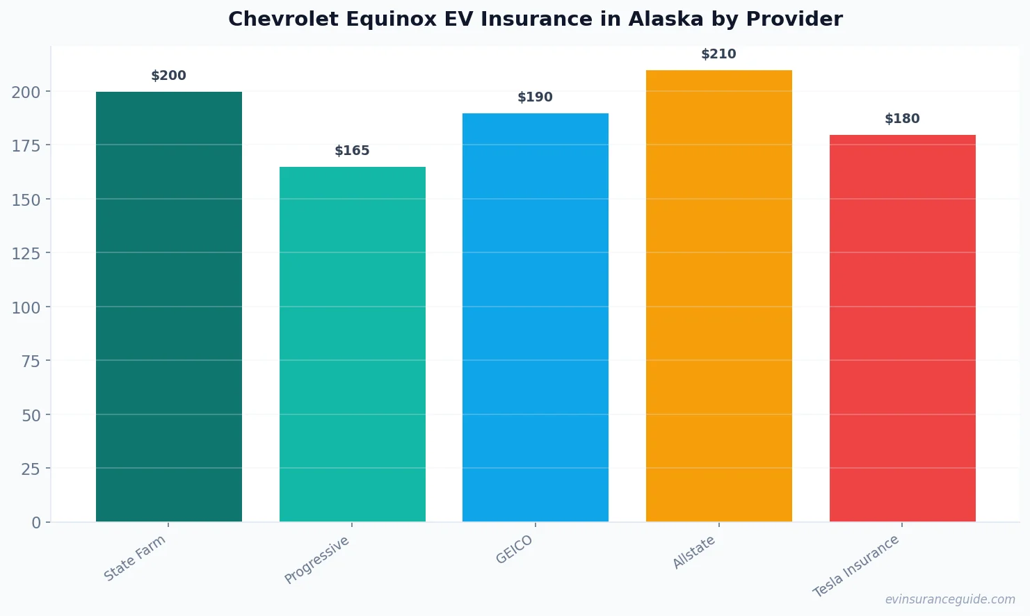 Chevrolet Equinox EV Insurance in Alaska by Provider