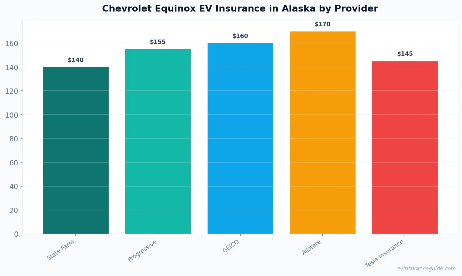 Chevrolet Equinox EV Insurance in Alaska by Provider