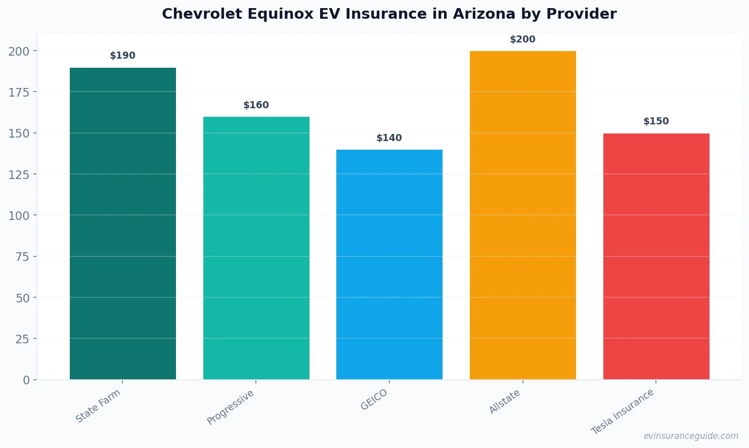 Chevrolet Equinox EV Insurance in Arizona by Provider