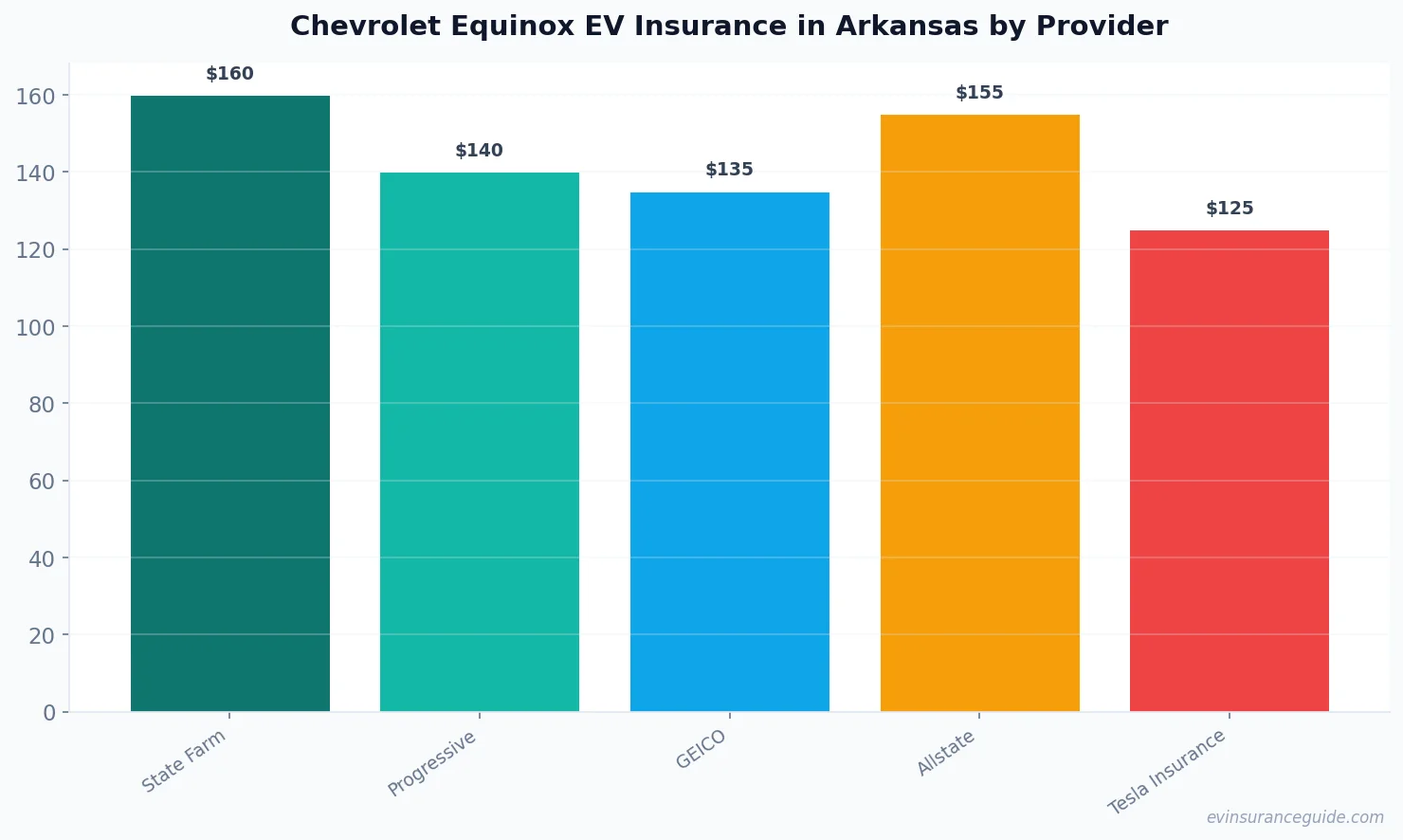 Chevrolet Equinox EV Insurance in Arkansas by Provider
