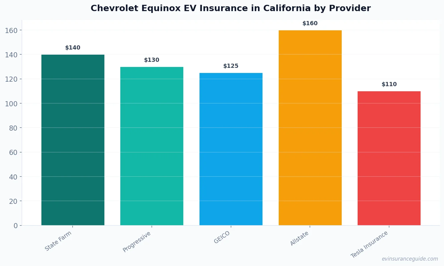 Chevrolet Equinox EV Insurance in California by Provider