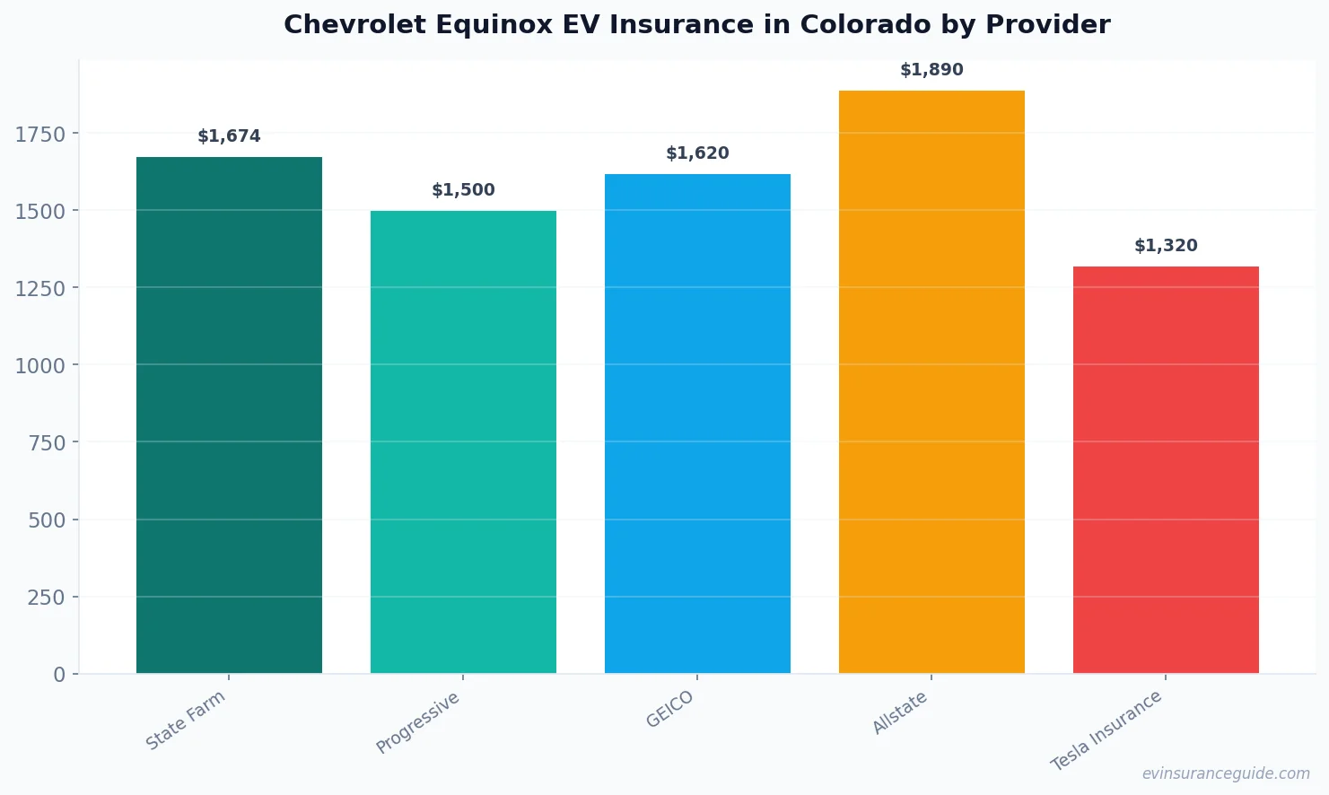 Chevrolet Equinox EV Insurance in Colorado by Provider