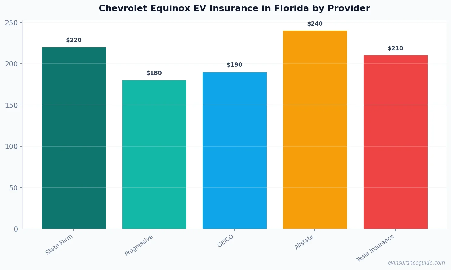 Chevrolet Equinox EV Insurance in Florida by Provider