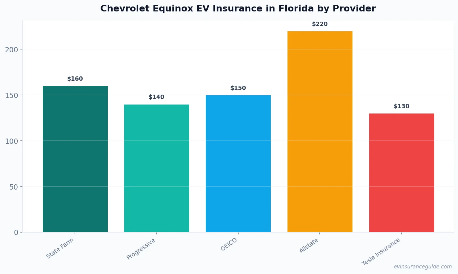 Chevrolet Equinox EV Insurance in Florida by Provider