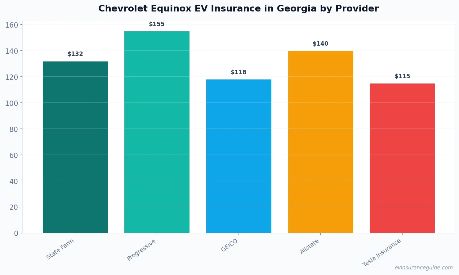 Chevrolet Equinox EV Insurance in Georgia by Provider