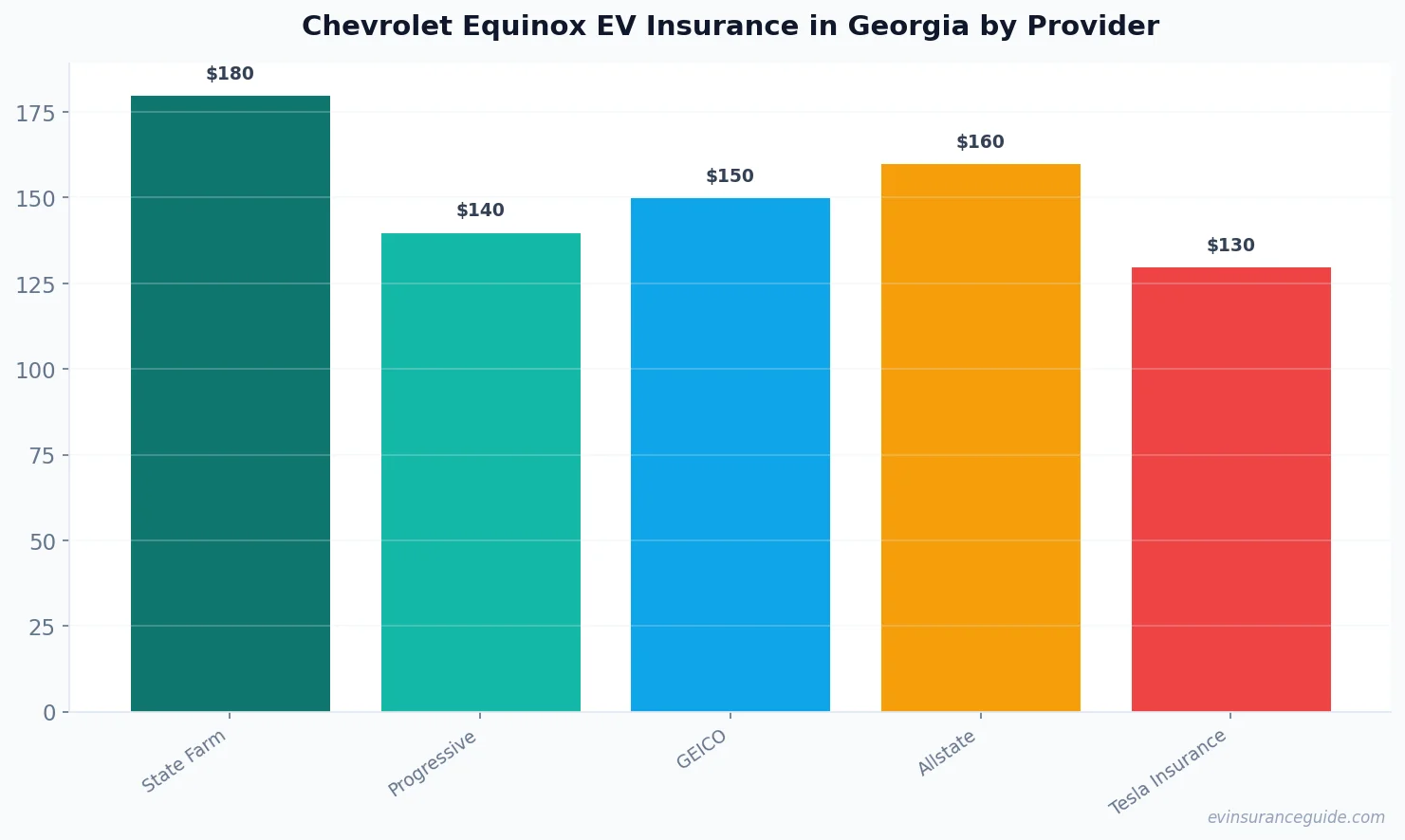 Chevrolet Equinox EV Insurance in Georgia by Provider