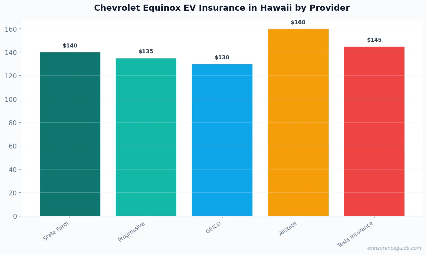 Chevrolet Equinox EV Insurance in Hawaii by Provider