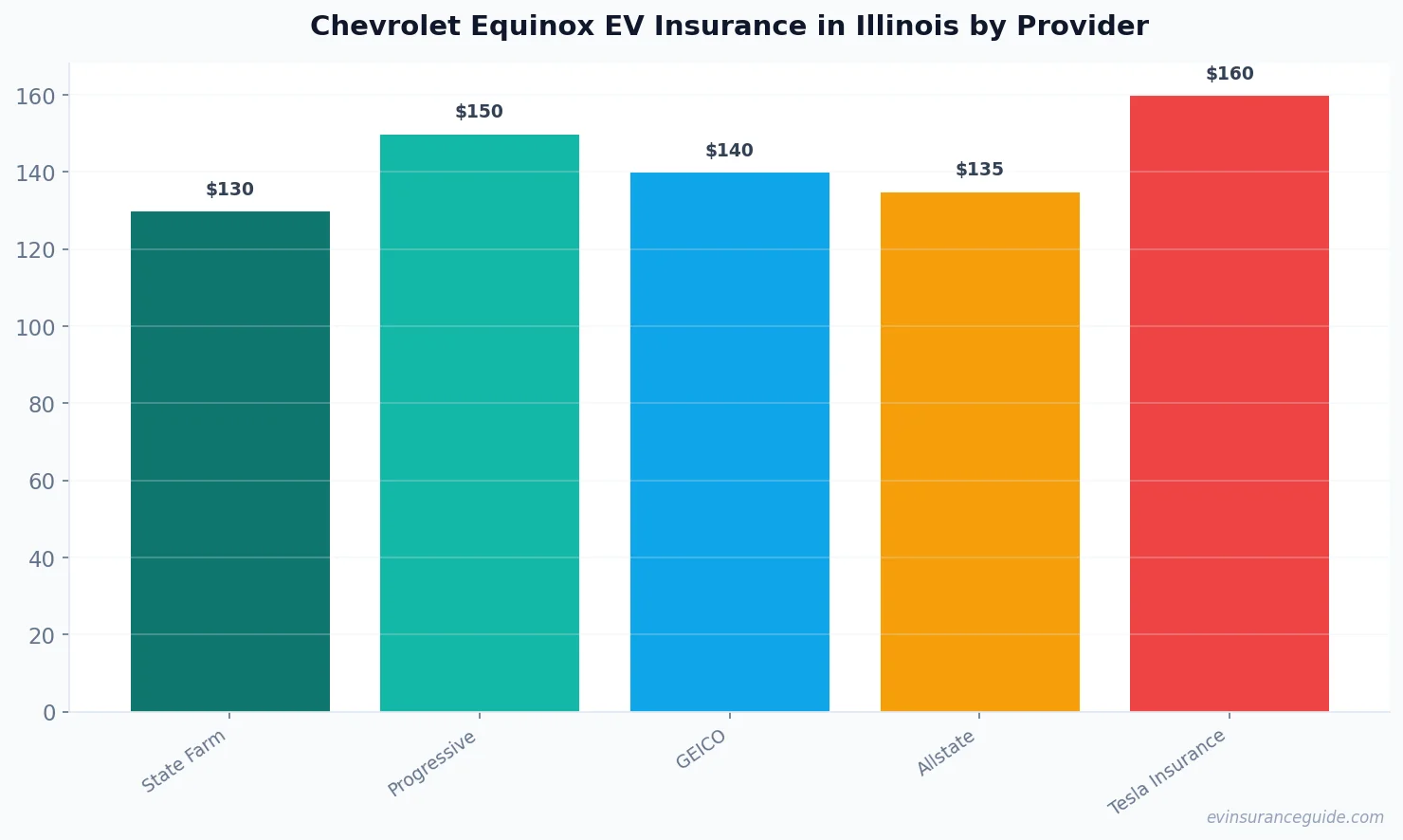 Chevrolet Equinox EV Insurance in Illinois by Provider