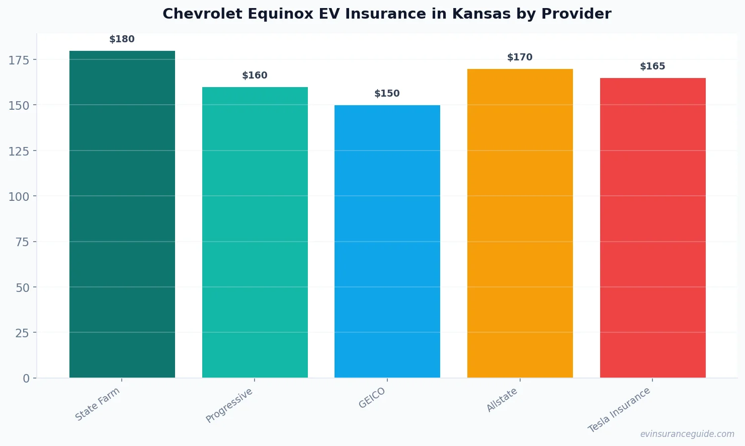 Chevrolet Equinox EV Insurance in Kansas by Provider