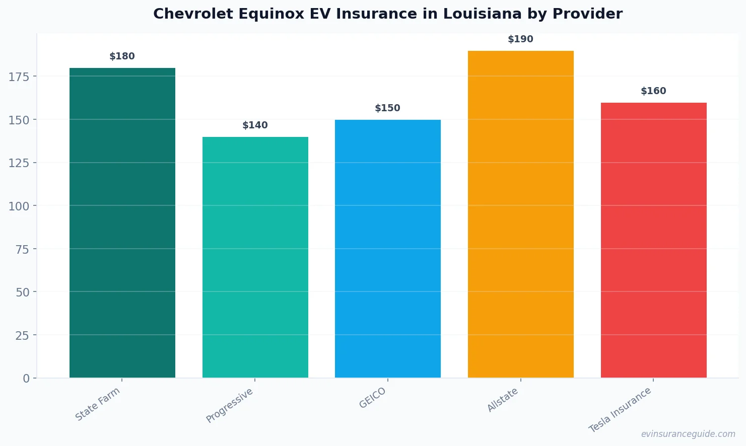 Chevrolet Equinox EV Insurance in Louisiana by Provider