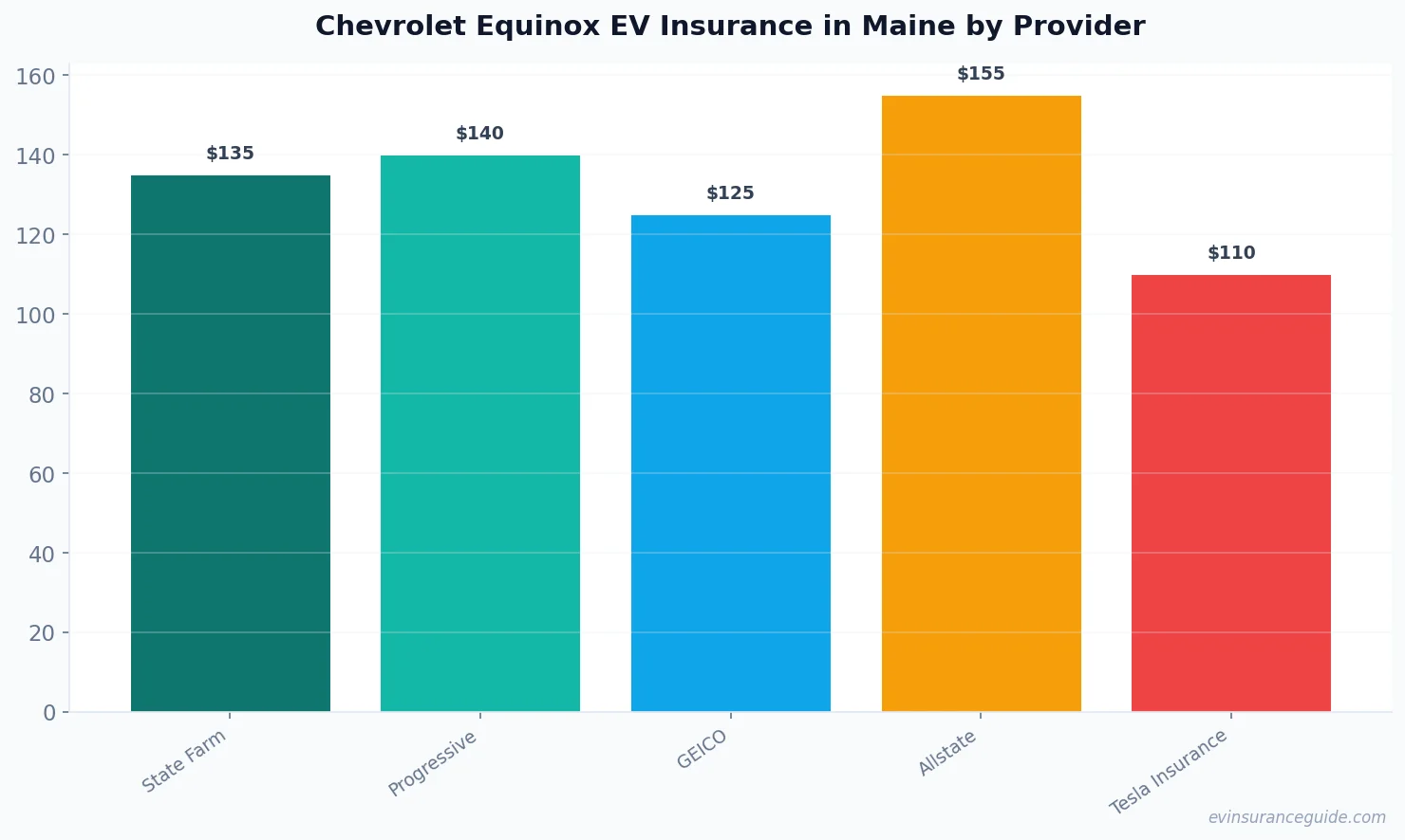 Chevrolet Equinox EV Insurance in Maine by Provider