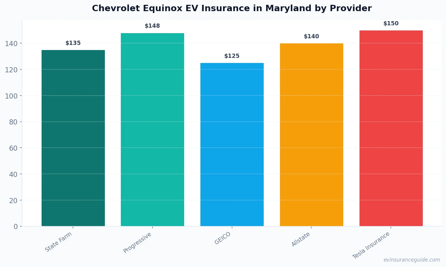 Chevrolet Equinox EV Insurance in Maryland by Provider