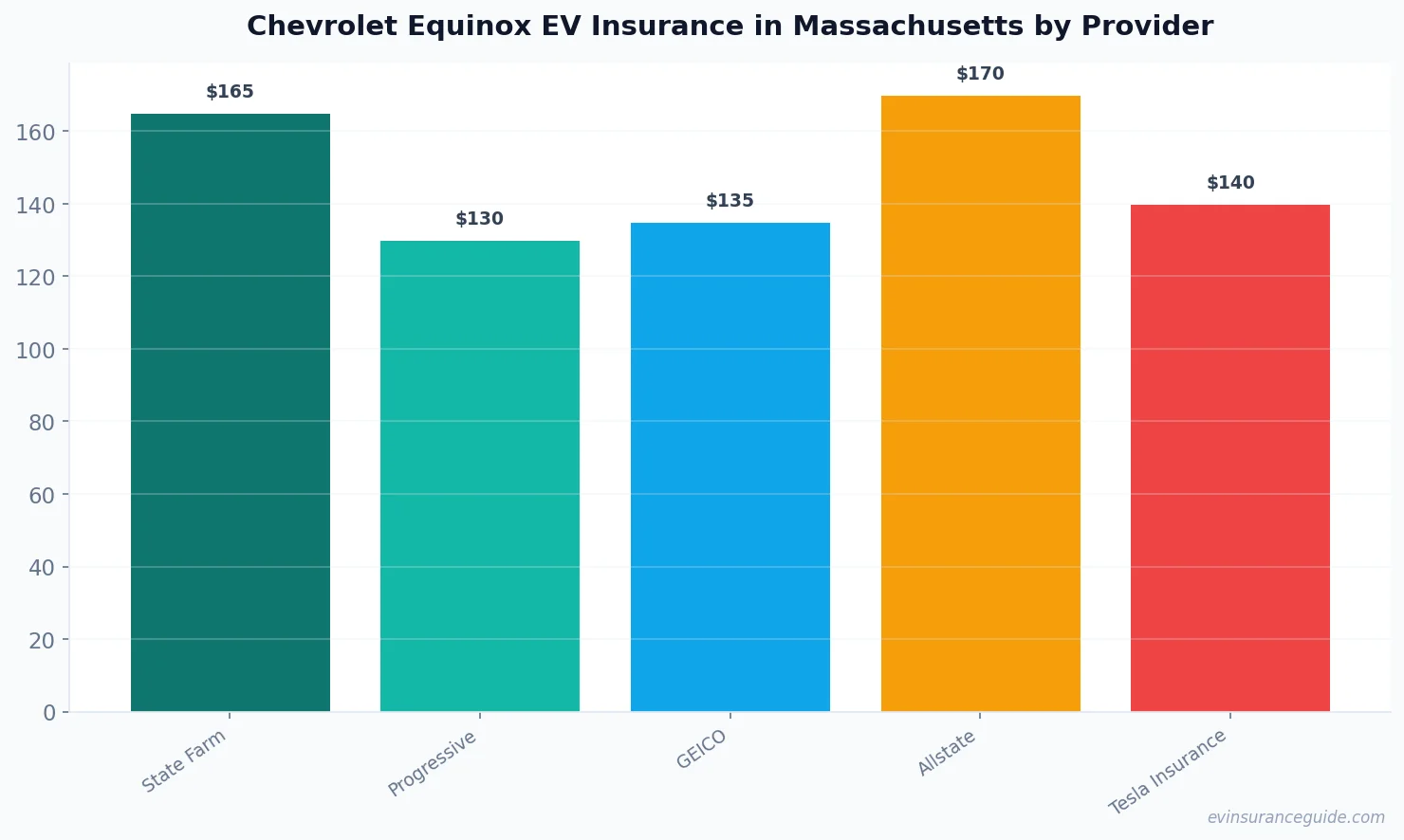 Chevrolet Equinox EV Insurance in Massachusetts by Provider