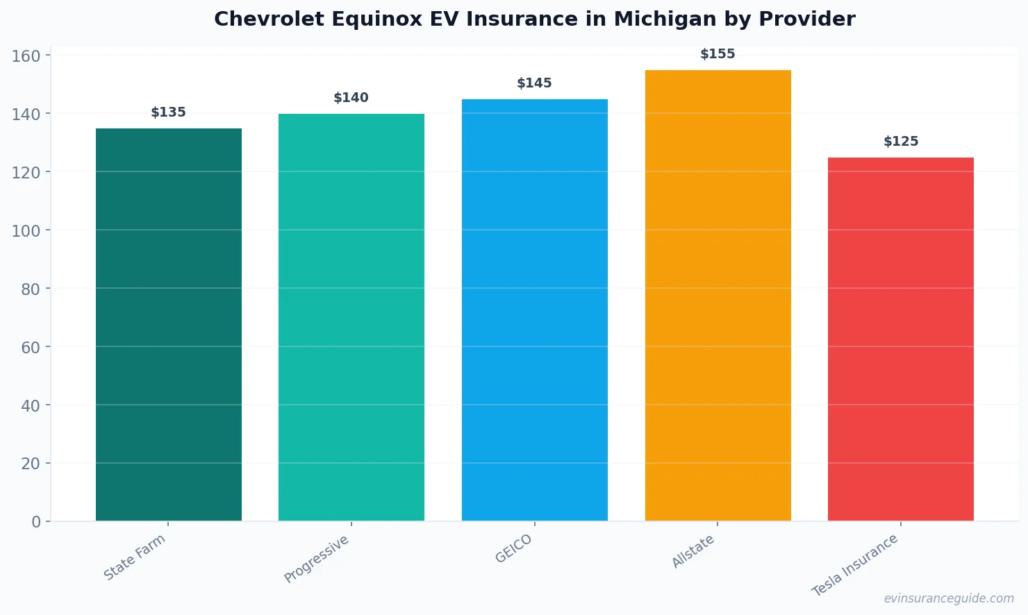 Chevrolet Equinox EV Insurance in Michigan by Provider