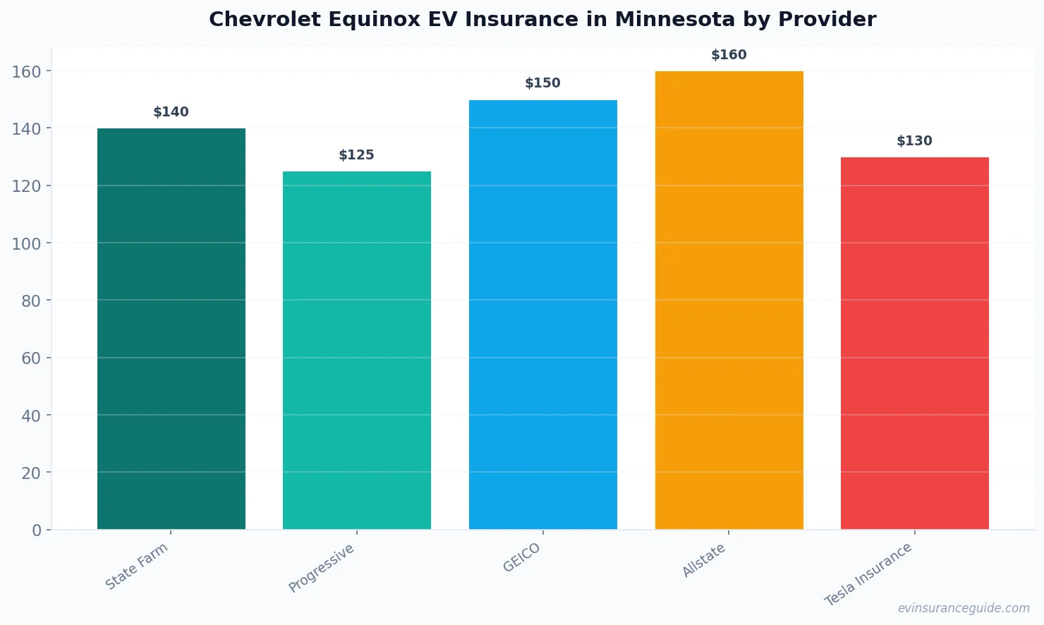 Chevrolet Equinox EV Insurance in Minnesota by Provider