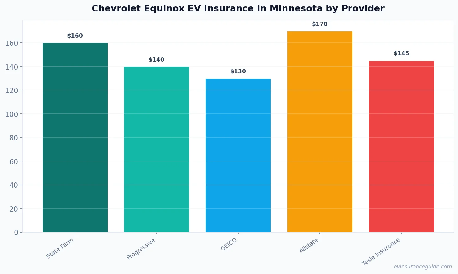 Chevrolet Equinox EV Insurance in Minnesota by Provider