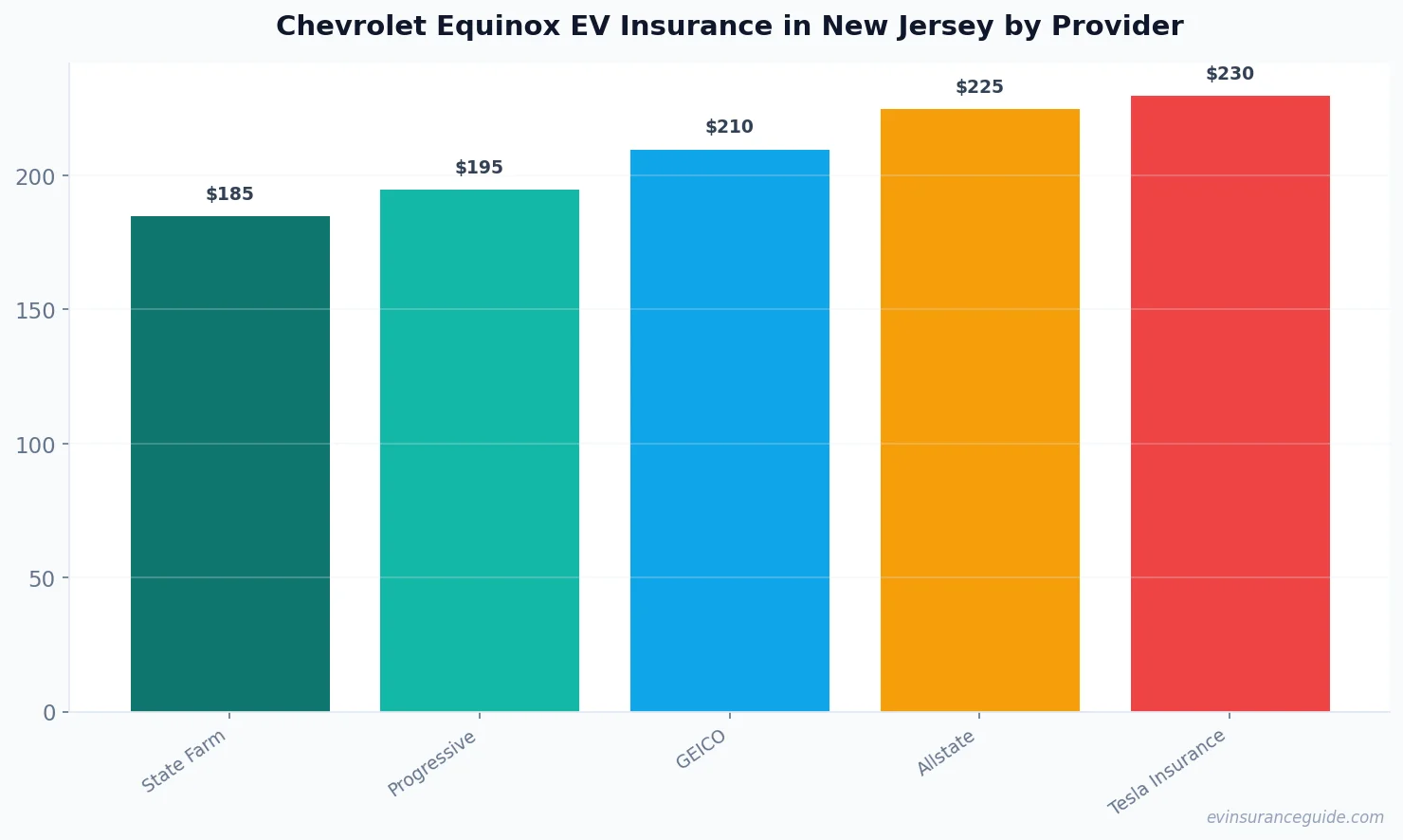 Chevrolet Equinox EV Insurance in New Jersey by Provider