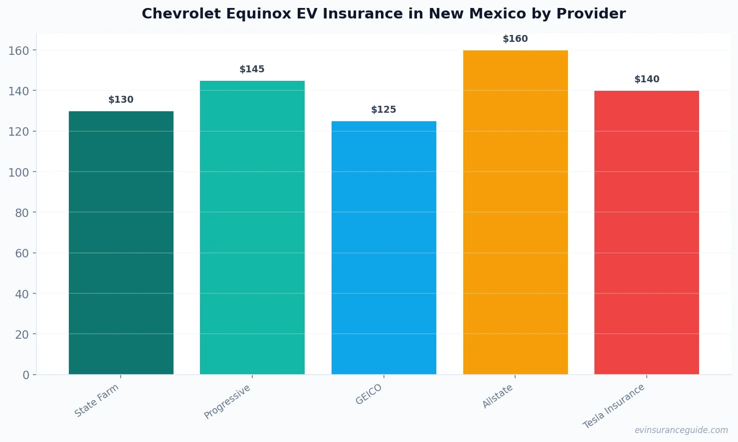 Chevrolet Equinox EV Insurance in New Mexico by Provider