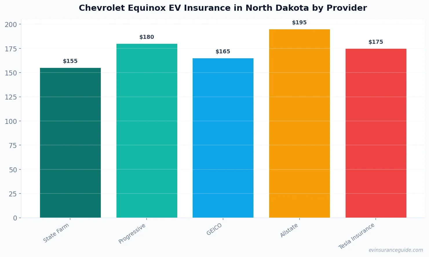 Chevrolet Equinox EV Insurance in North Dakota by Provider