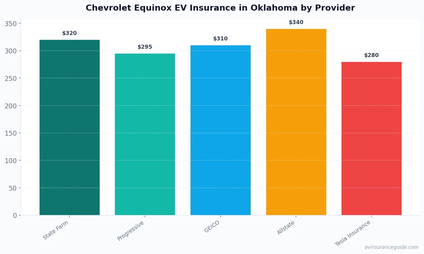 Chevrolet Equinox EV Insurance in Oklahoma by Provider