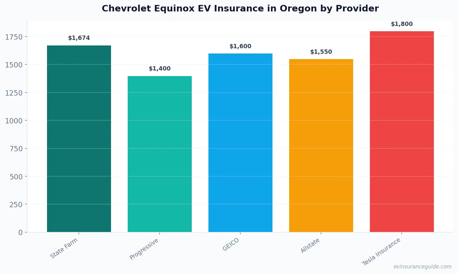 Chevrolet Equinox EV Insurance in Oregon by Provider