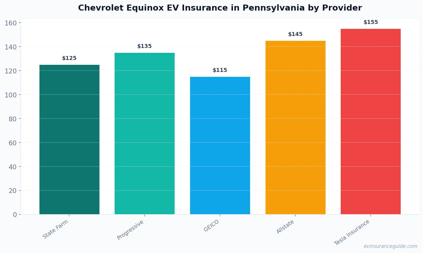 Chevrolet Equinox EV Insurance in Pennsylvania by Provider