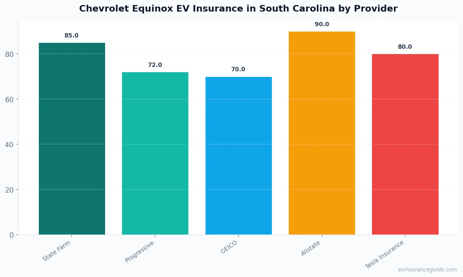 Chevrolet Equinox EV Insurance in South Carolina by Provider