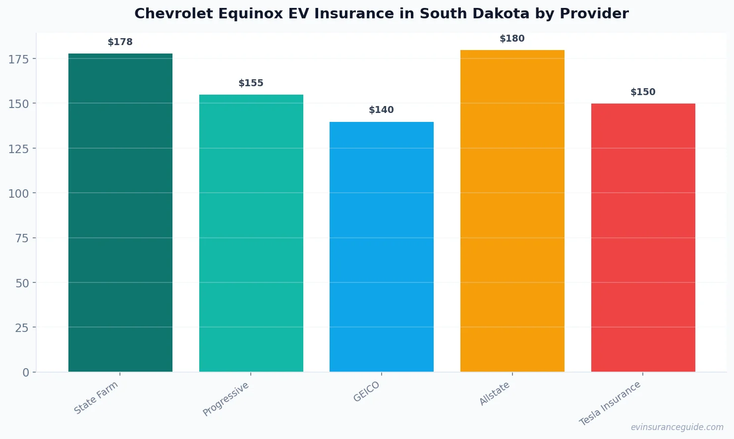 Chevrolet Equinox EV Insurance in South Dakota by Provider