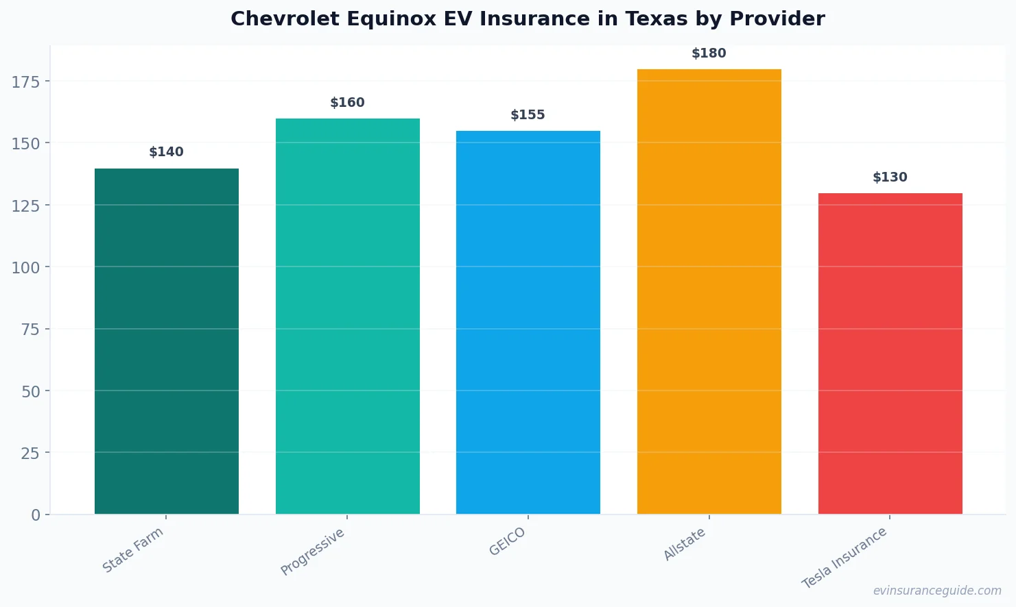 Chevrolet Equinox EV Insurance in Texas by Provider