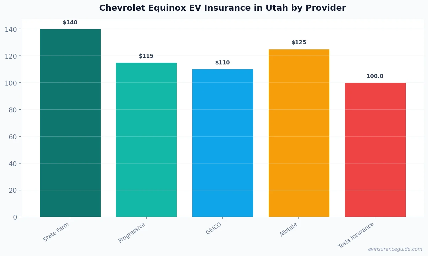 Chevrolet Equinox EV Insurance in Utah by Provider